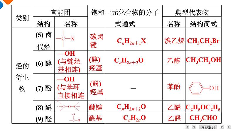 模块5　主题1　第1讲　有机物的结构与同分异构现象  课件 2025高考化学一轮复习07