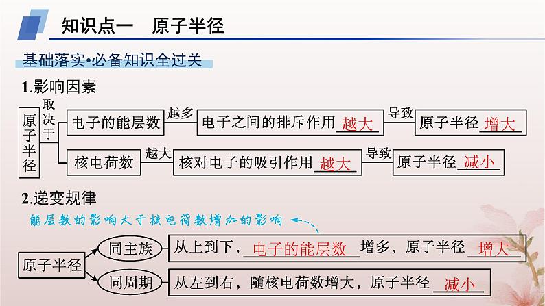 2025年高中化学第1章原子结构与性质第2节原子结构与元素的性质第2课时元素周期律课件新人教版选择性必修2第4页