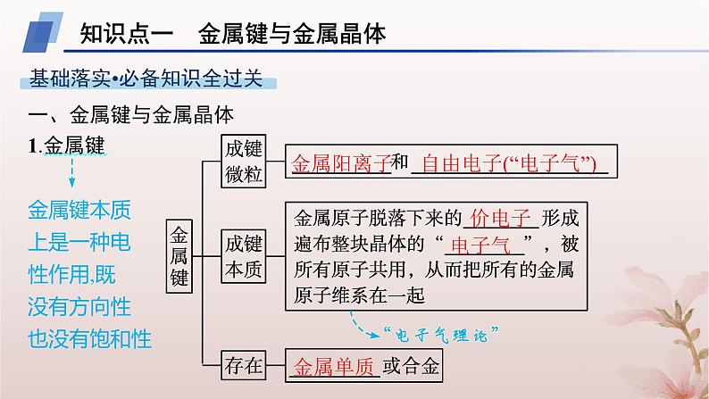 2025年高中化学第3章第3节金属晶体与离子晶体第1课时金属键与金属晶体离子晶体课件新人教版选择性必修204