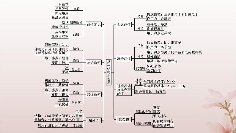 2025年高中化学第3章晶体结构与性质章末复习课课件新人教版选择性必修203