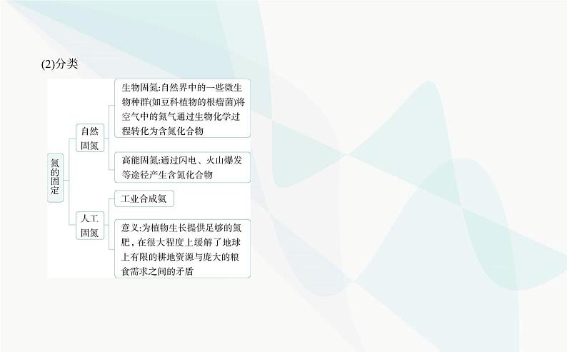 苏教版高中化学必修第二册专题七氮与社会可持续发展第一单元氮的固定课件04