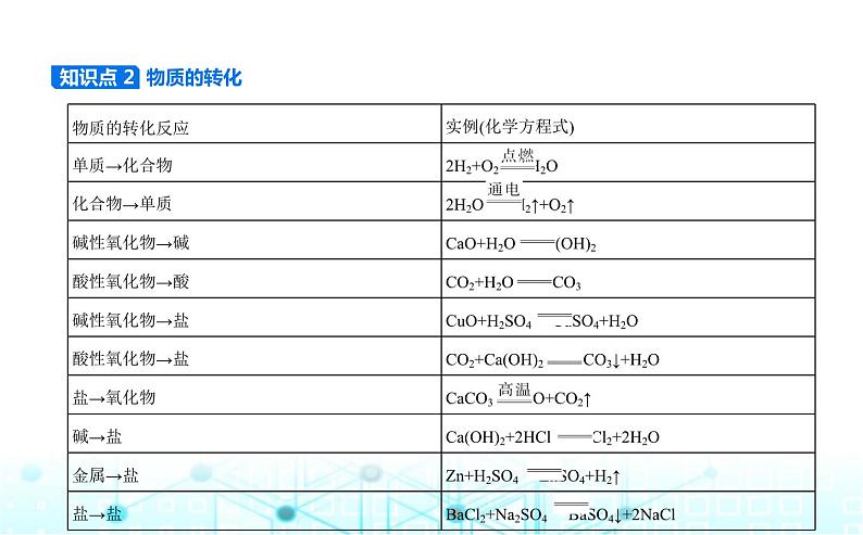 苏教版高中化学必修第一册专题一物质的分类及计量第一单元物质及其反应的分类课件03