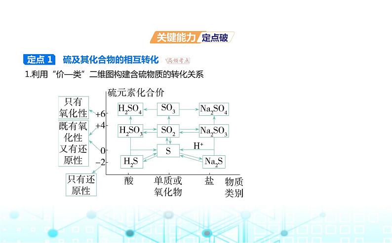 苏教版高中化学必修第一册专题四硫与环境保护第二单元硫及其化合物的相互转化课件08