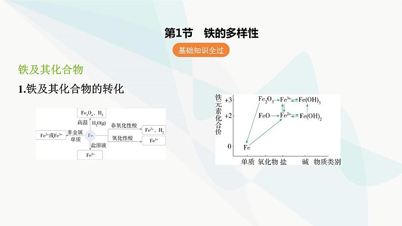 鲁科版高中化学必修第一册第3章第1单元铁的多样性课件第2页