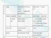 鲁科版高中化学必修第一册第1章认识化学科学微项目探秘膨松剂课件