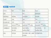 鲁科版高中化学必修第一册第3章物质的性质与转化第1节铁的多样性课件