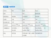 鲁科版高中化学必修第一册第3章物质的性质与转化第1节铁的多样性课件