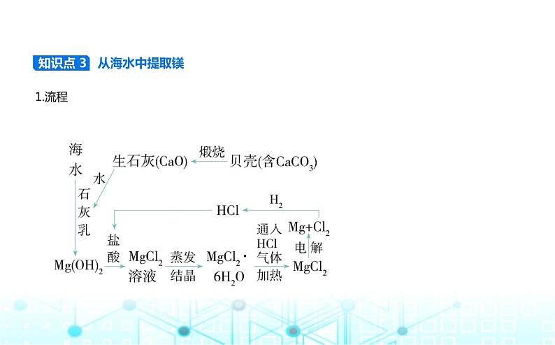 苏教版高中化学必修第一册专题三从海水中获得的化学物质第三单元海洋化学资源的综合利用课件第3页