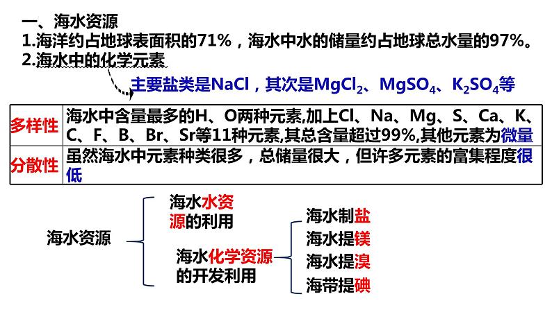 8.1.2海水资源的开发利用  课件  2024-2025学年高一下学期化学人教版（2019）必修第二册第3页