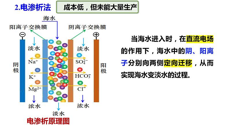 8.1.2海水资源的开发利用  课件  2024-2025学年高一下学期化学人教版（2019）必修第二册第7页