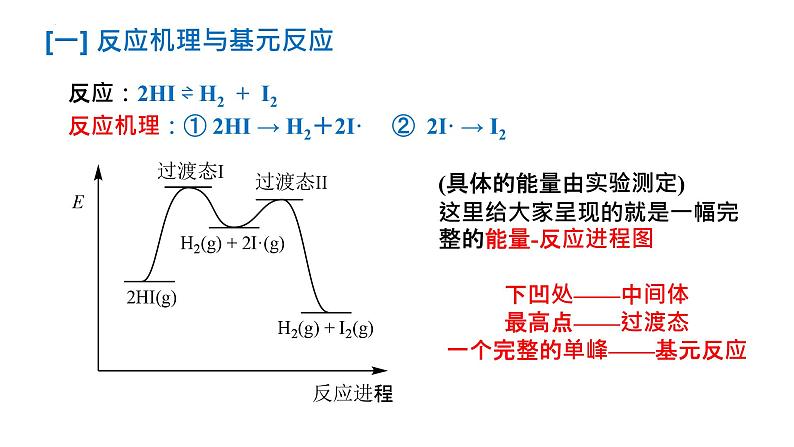 2024届高三化学一轮复习 ：6-反应机理  课件第4页