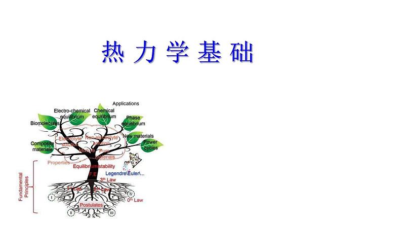 热力学基础（提高班）课件 2024年化学奥林匹克竞赛第1页