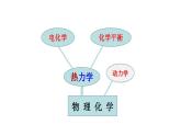 热力学基础（提高班）课件 2024年化学奥林匹克竞赛