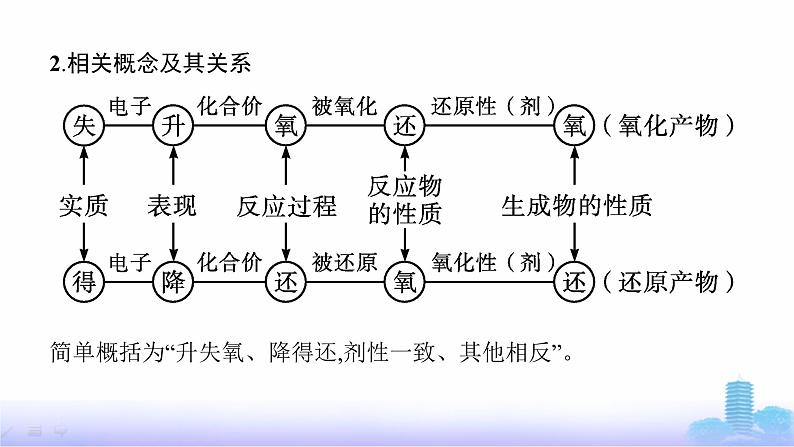 人教版高考化学一轮复习必修模块第3章物质及其变化第3节氧化还原反应课件第7页