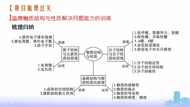 人教版高考化学一轮复习选择性必修2微项目3物质结构与性质的问题解决能力集训课件第2页