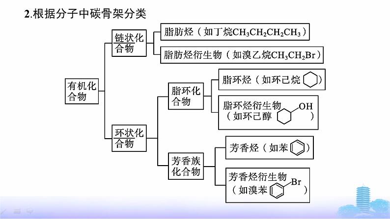 人教版高考化学一轮复习选择性必修3第14章有机化合物的结构特点与研究方法课件07