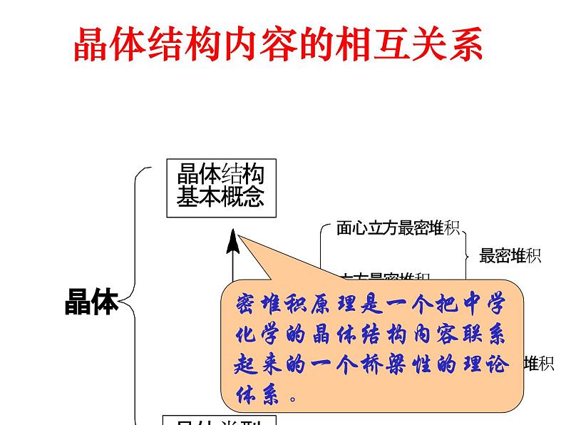 晶体结构基础及题解（提高班）  课件  2024年化学奥林匹克竞赛02