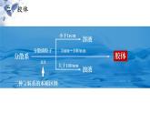 高中化学必修一第一章第一节物质的分类及转化 课件