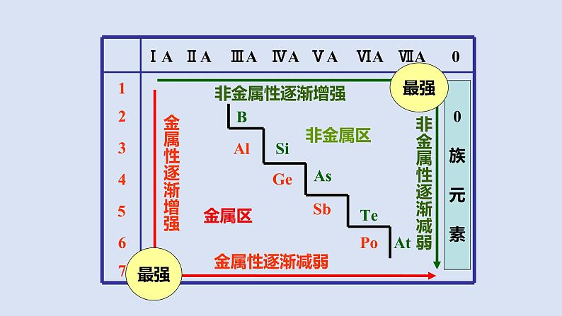 人教版高中化学选择性必修二课件 第一章 第二节 原子结构与元素性质 第二课时 元素周期律第5页