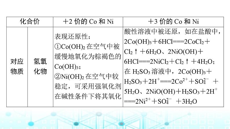 高考化学一轮复习微专题6“微流程”——常见过渡金属及其化合物的转化课件08