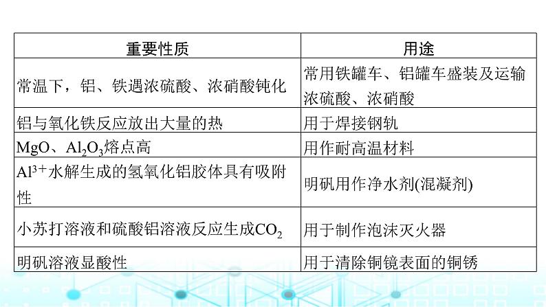 高考化学一轮复习微专题7物质的性质与用途课件第3页