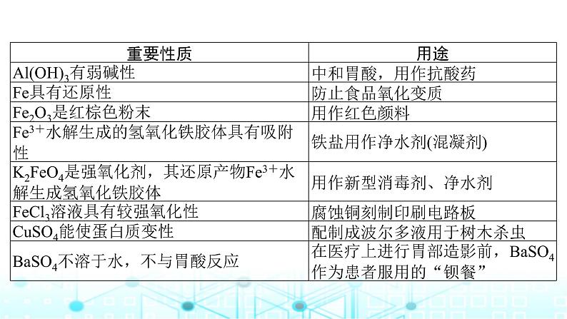 高考化学一轮复习微专题7物质的性质与用途课件第4页