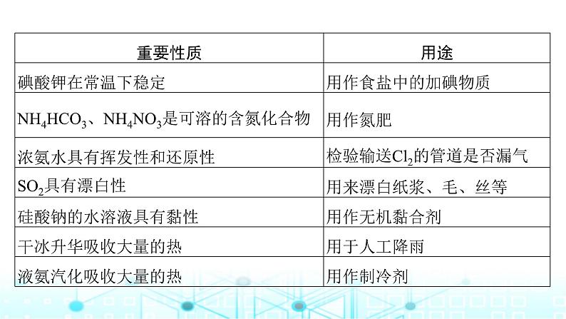 高考化学一轮复习微专题7物质的性质与用途课件第6页