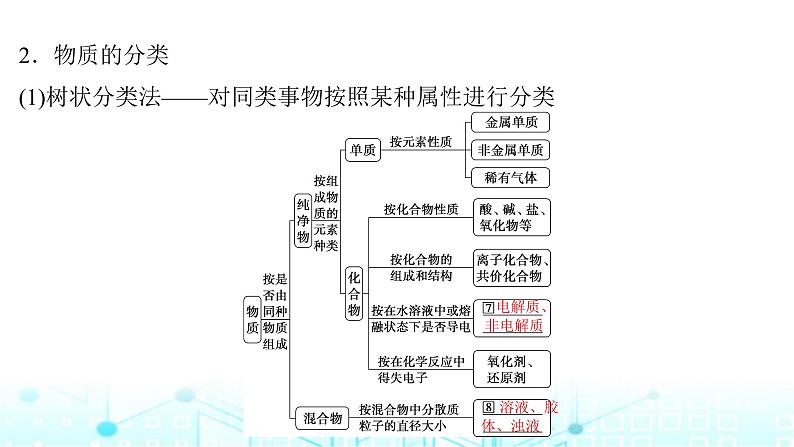 高考化学一轮复习第1章物质及其变化第1讲物质的分类及转化课件07