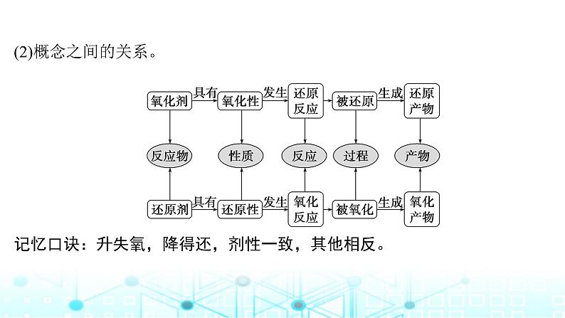 高考化学一轮复习第1章物质及其变化第4讲氧化还原反应的基本概念和规律课件05