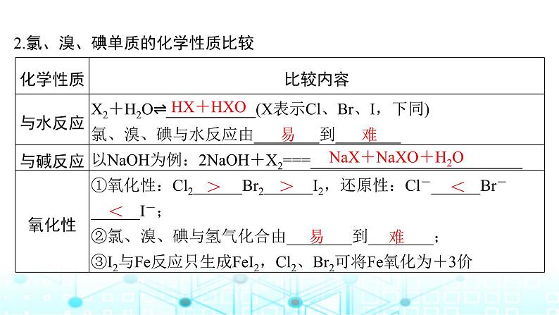 高考化学一轮复习第5章非金属及其化合物第19讲卤族元素氯、溴、碘的提取课件第5页