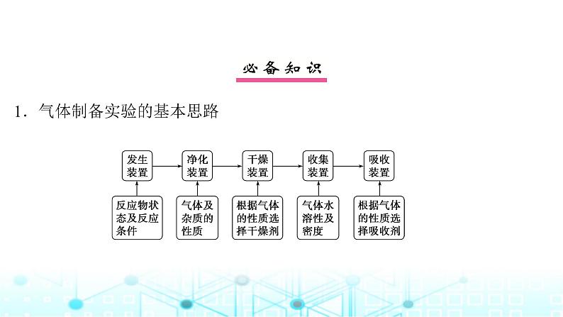 高考化学一轮复习第5章非金属及其化合物第24讲常见气体的实验室制备、净化和收集课件第4页