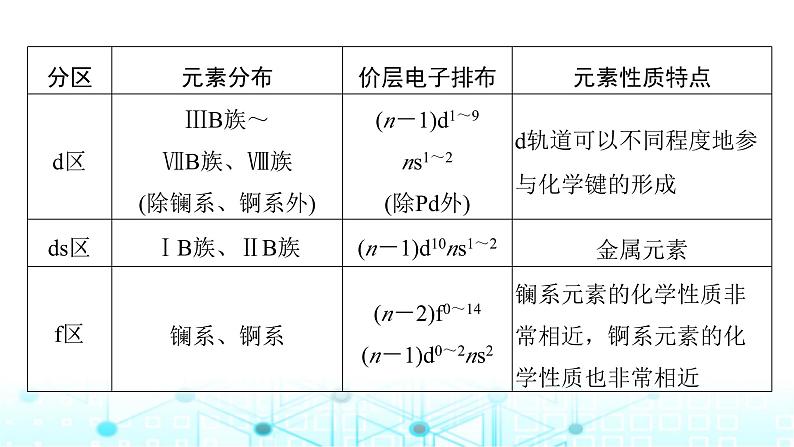 高考化学一轮复习第6章物质结构与性质元素周期律第28讲元素周期表元素周期律课件08