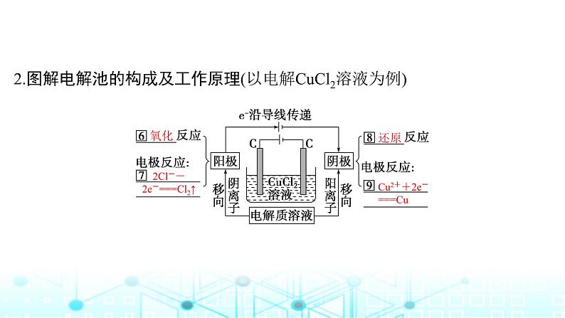 高考化学一轮复习第7章化学反应与能量第36讲电解池金属的腐蚀与防护课件05