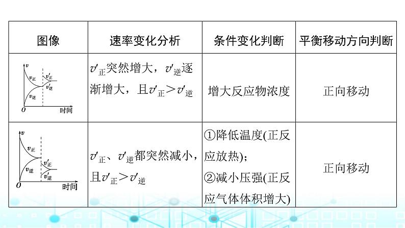 高考化学一轮复习第8章化学反应速率与化学平衡第41讲化学反应速率与化学平衡图像课件05