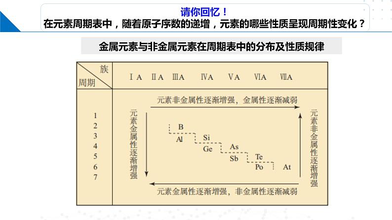 1.3.1 原子半径 元素的电离能及其变化规律（课件）-2023-2024学年高二化学同步精品课堂（鲁科版2019选择性必修2）05