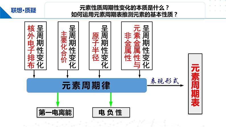 1.3.1 原子半径 元素的电离能及其变化规律（课件）-2023-2024学年高二化学同步精品课堂（鲁科版2019选择性必修2）08