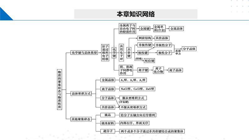 第三章 不同聚集状态的物质与性质（单元复习）（课件）-2023-2024学年高二化学同步精品课堂（鲁科版2019选择性必修2）05