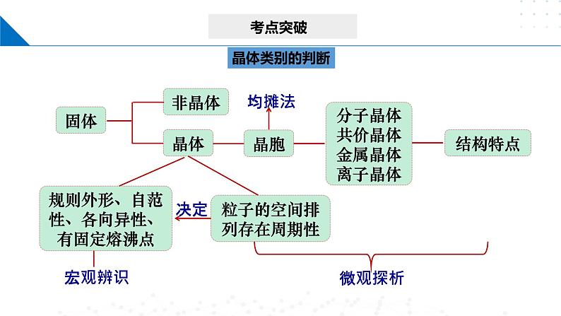 第三章 不同聚集状态的物质与性质（单元复习）（课件）-2023-2024学年高二化学同步精品课堂（鲁科版2019选择性必修2）07