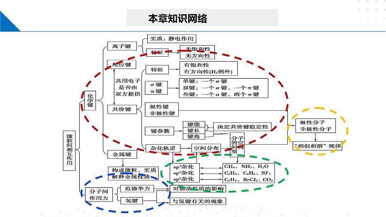 第二章 微粒间相互作用与物质性质（课件）-2023-2024学年高二化学同步精品课堂（鲁科版2019选择性必修2）05