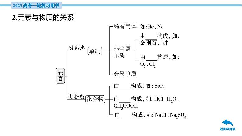 第1讲 物质的分类及转化  课件—2025届高考化学大一轮复习08