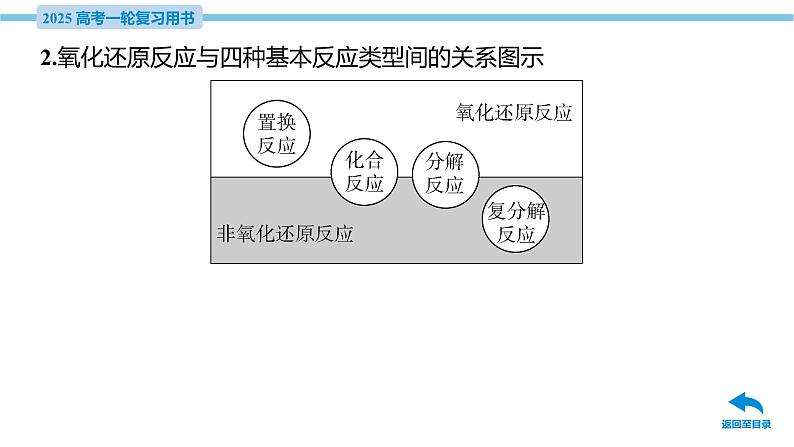 第3讲 氧化还原反应  课件—2025届高考化学大一轮复习第7页