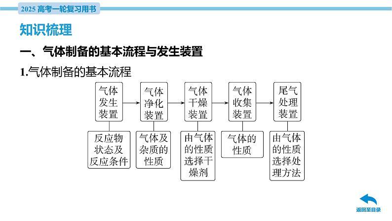 第15讲 常见气体的制备  课件—2025届高考化学大一轮复习第6页