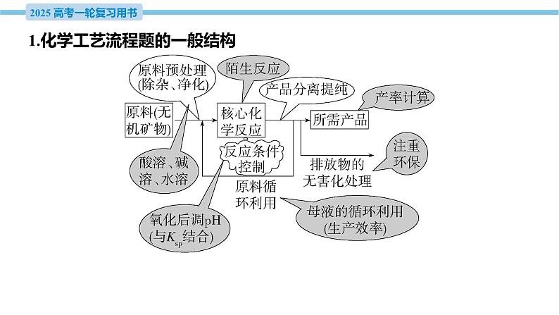 热点题型探究4 无机化工流程题的解题策略  课件—2025届高考化学大一轮复习04