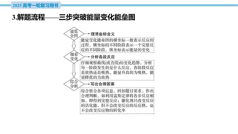 热点题型探究7 活化能与能垒图像问题  课件—2025届高考化学大一轮复习07