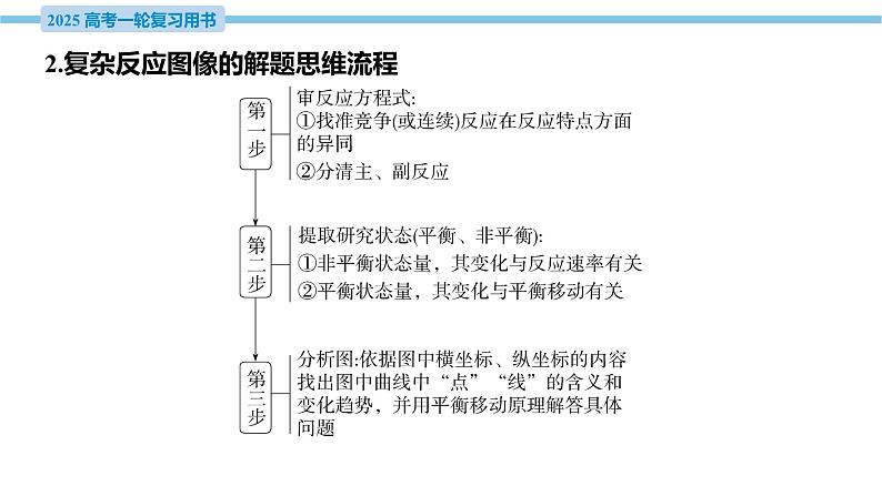 热点题型探究10 多重平衡体系的综合分析  课件—2025届高考化学大一轮复习04