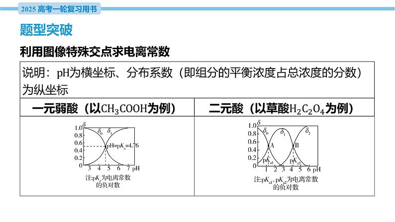 热点题型探究13 利用图像交点计算电离常数  课件—2025届高考化学大一轮复习03