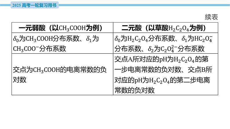 热点题型探究13 利用图像交点计算电离常数  课件—2025届高考化学大一轮复习04