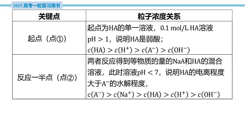 热点题型探究14 “点线法”突破滴定曲线问题  课件—2025届高考化学大一轮复习04