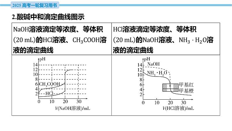 热点题型探究14 “点线法”突破滴定曲线问题  课件—2025届高考化学大一轮复习06