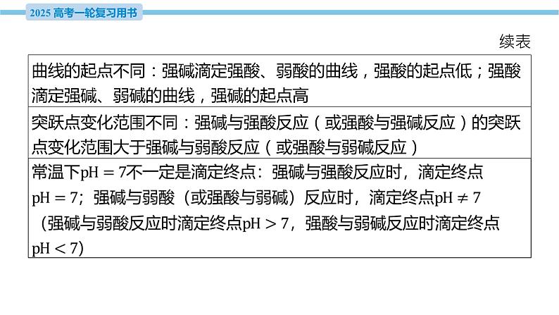 热点题型探究14 “点线法”突破滴定曲线问题  课件—2025届高考化学大一轮复习07